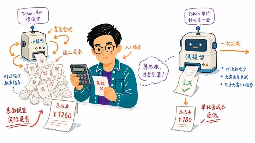 小模型vs强模型：总成本对比
