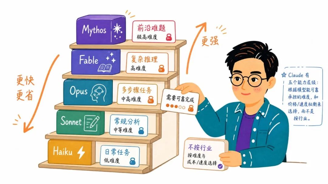 Claude五级模型体系
