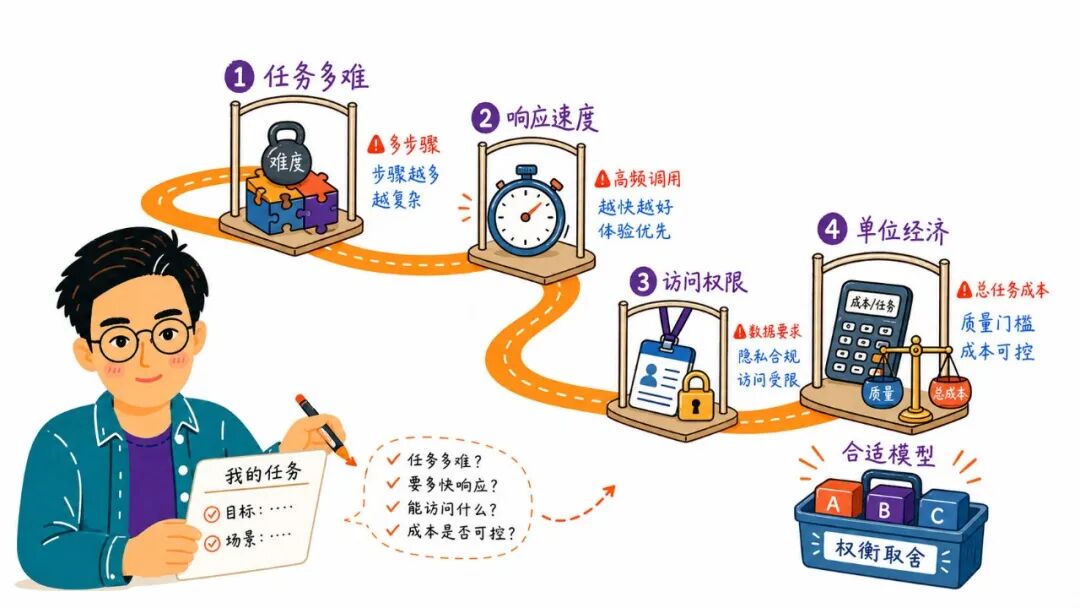 模型选型四步决策框架