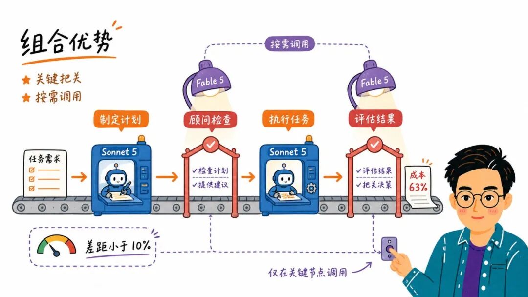 顾问策略：Sonnet执行+Fable把关