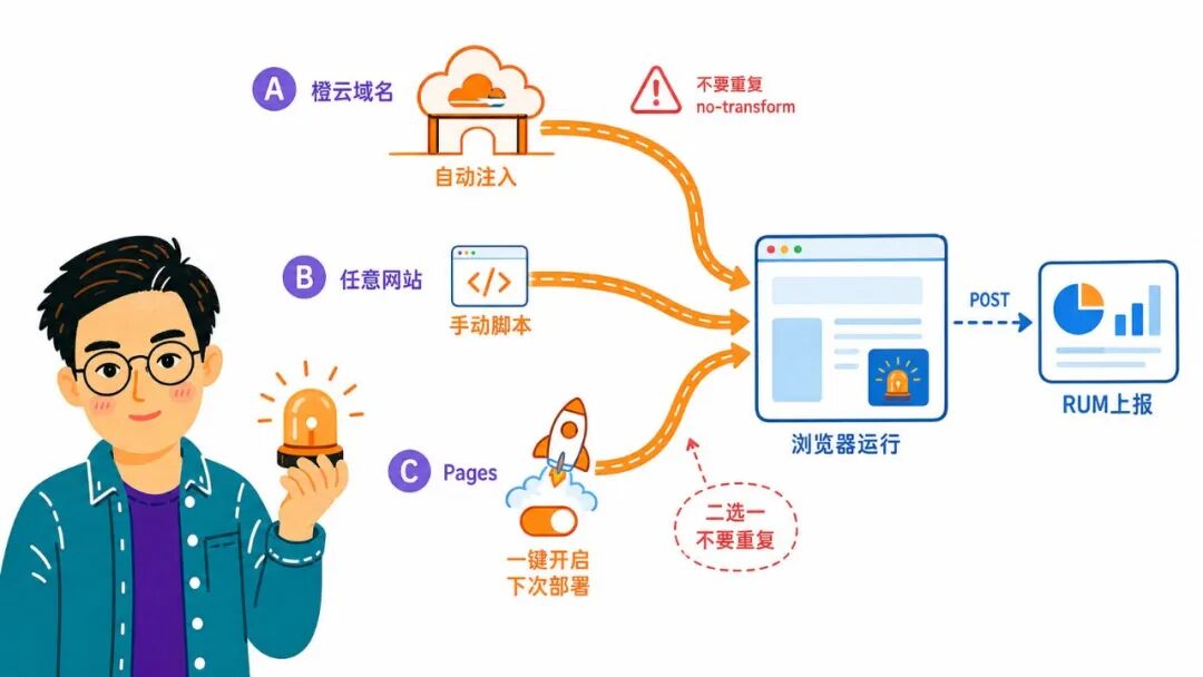 自动安装步骤