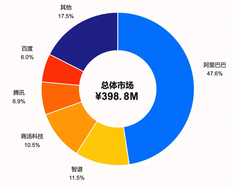 IDC 市场份额报告